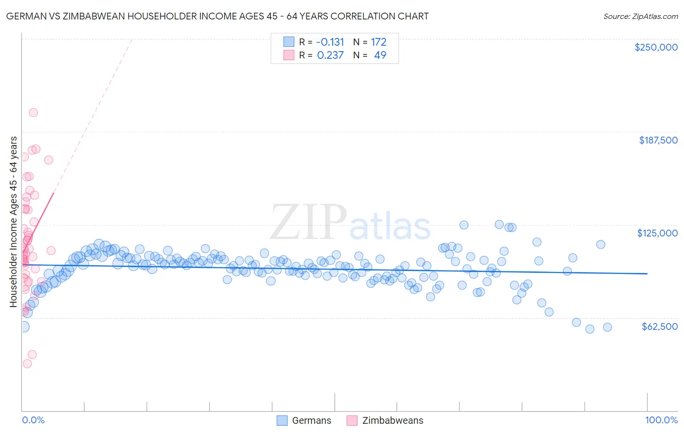 German vs Zimbabwean Householder Income Ages 45 - 64 years