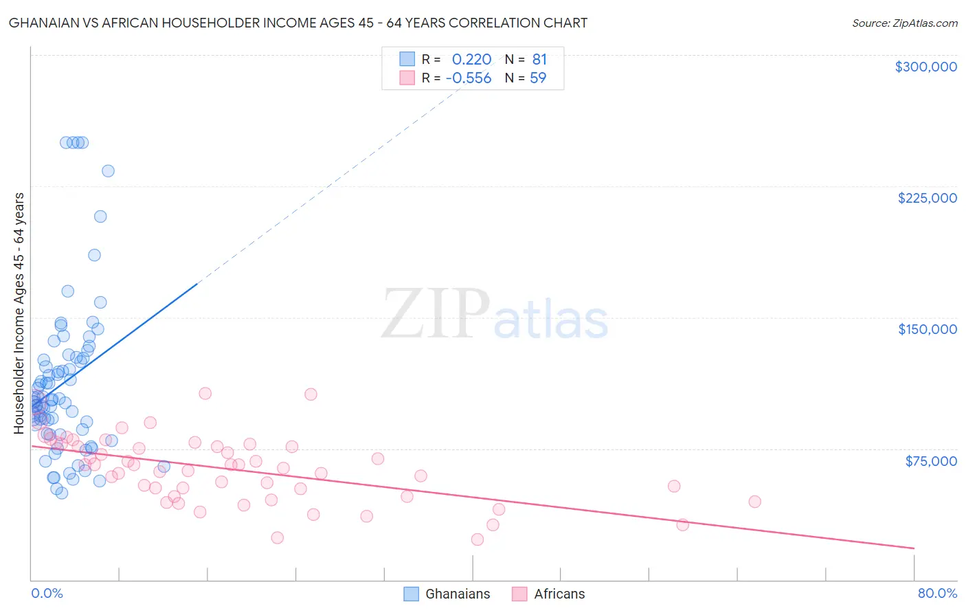 Ghanaian vs African Householder Income Ages 45 - 64 years