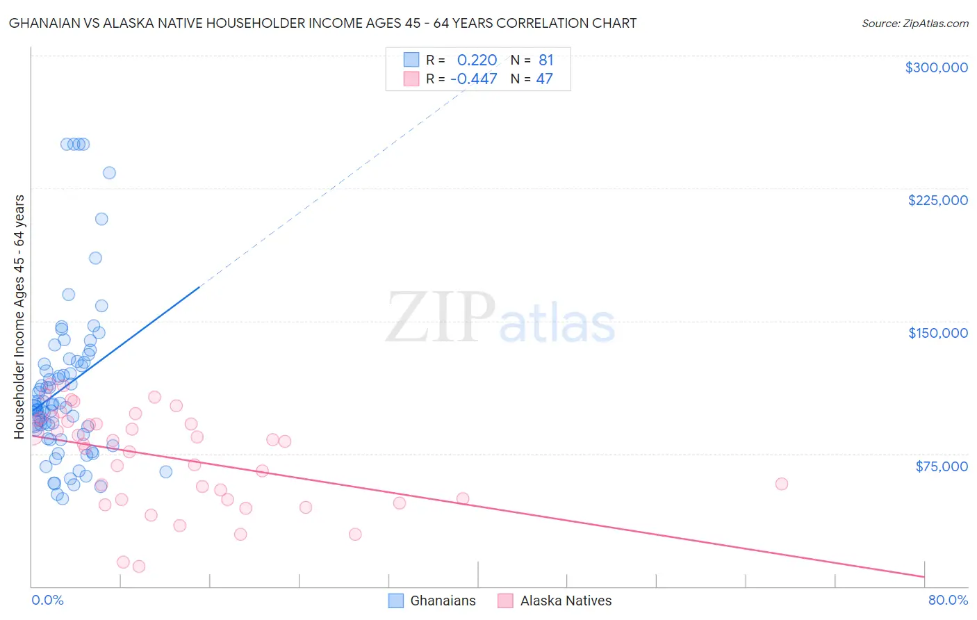 Ghanaian vs Alaska Native Householder Income Ages 45 - 64 years