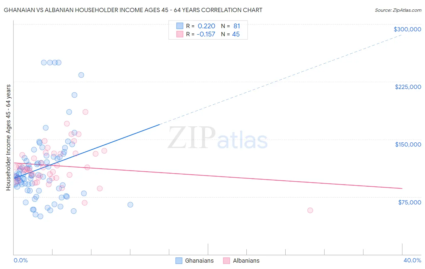 Ghanaian vs Albanian Householder Income Ages 45 - 64 years