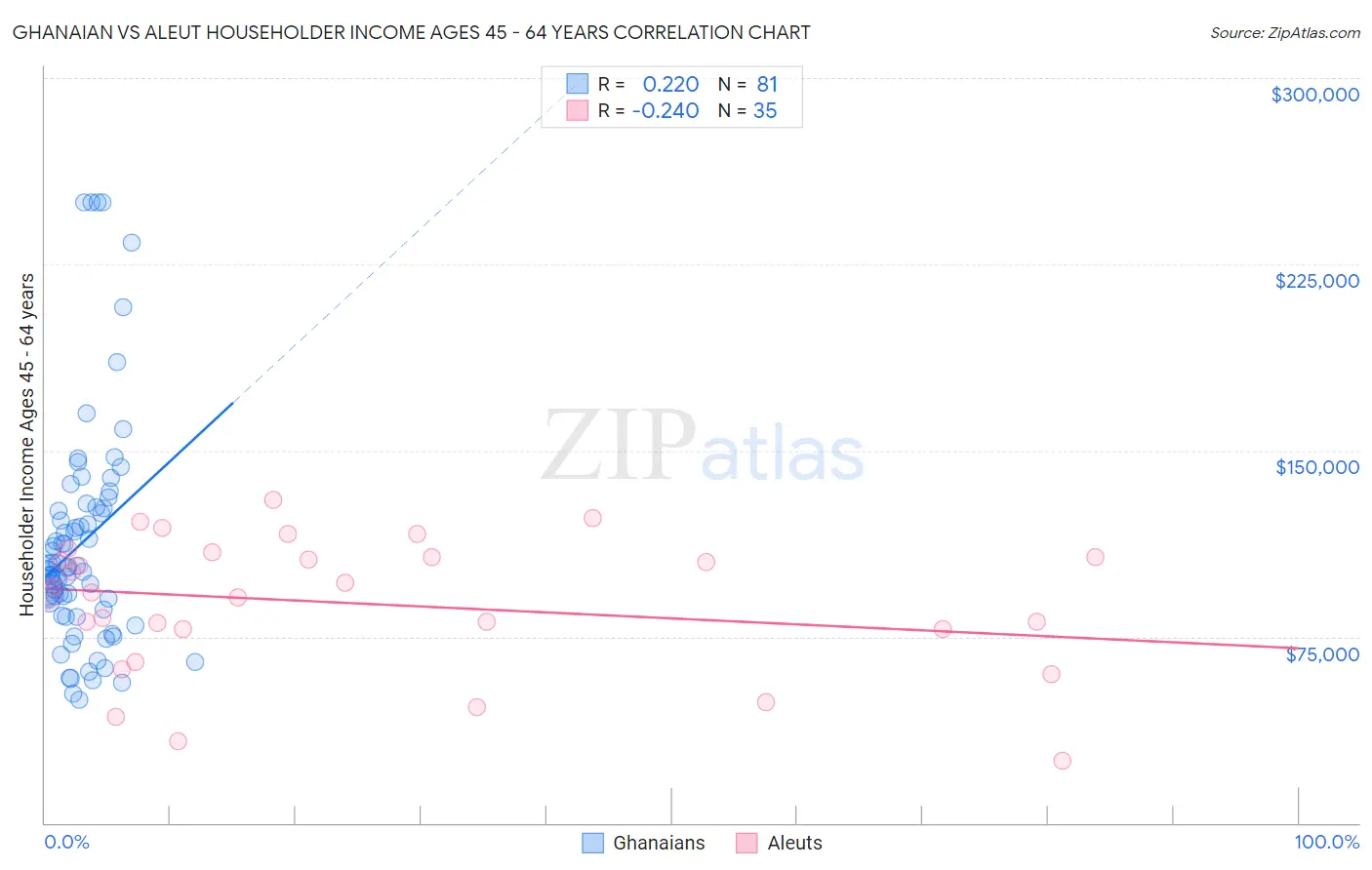 Ghanaian vs Aleut Householder Income Ages 45 - 64 years