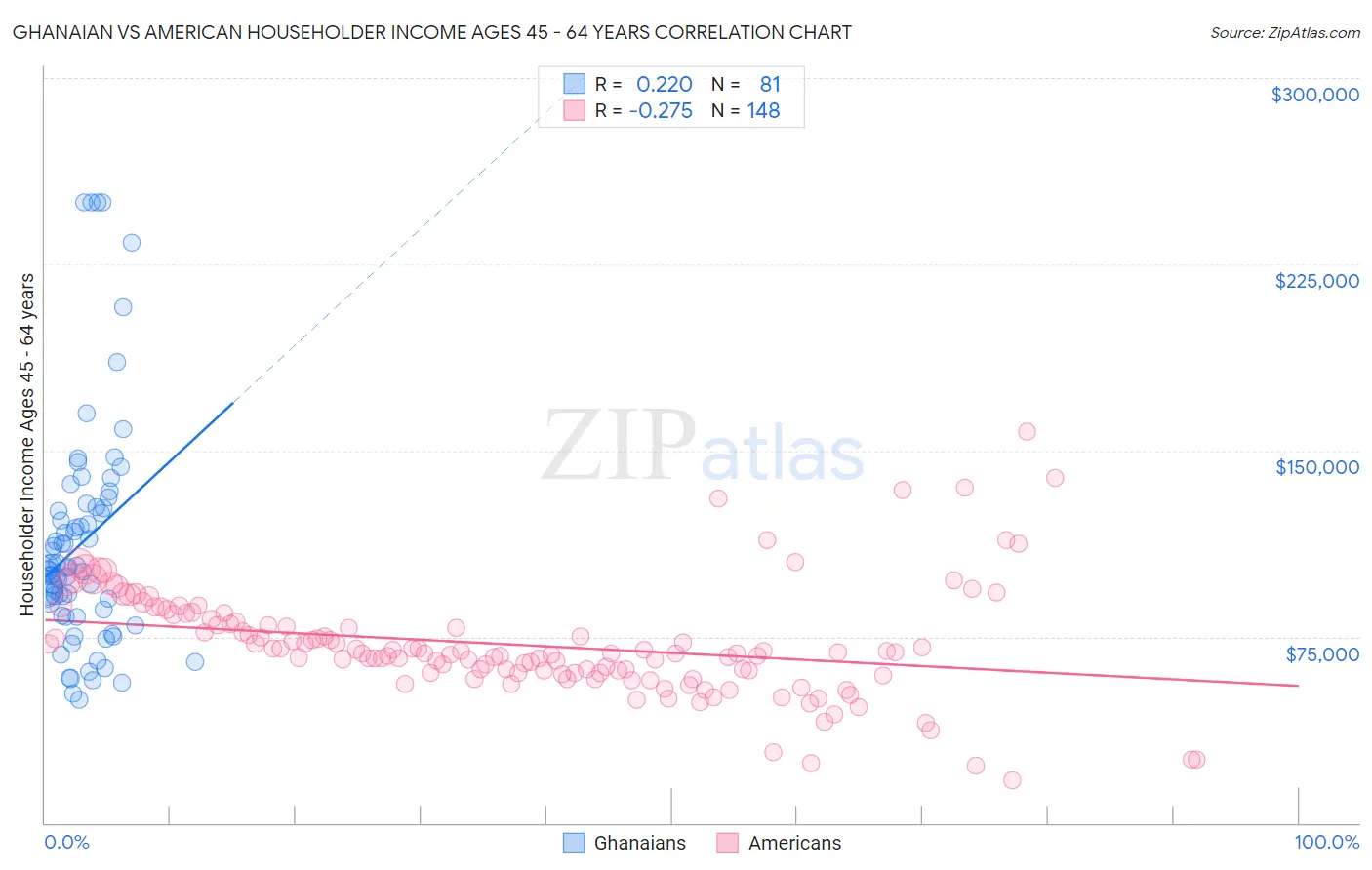 Ghanaian vs American Householder Income Ages 45 - 64 years