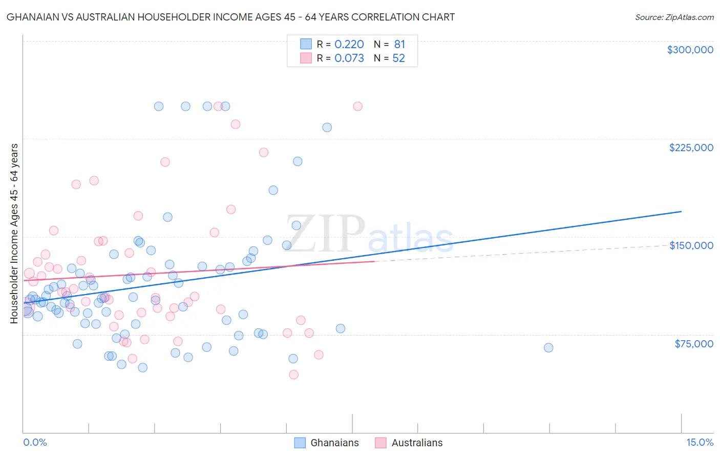 Ghanaian vs Australian Householder Income Ages 45 - 64 years