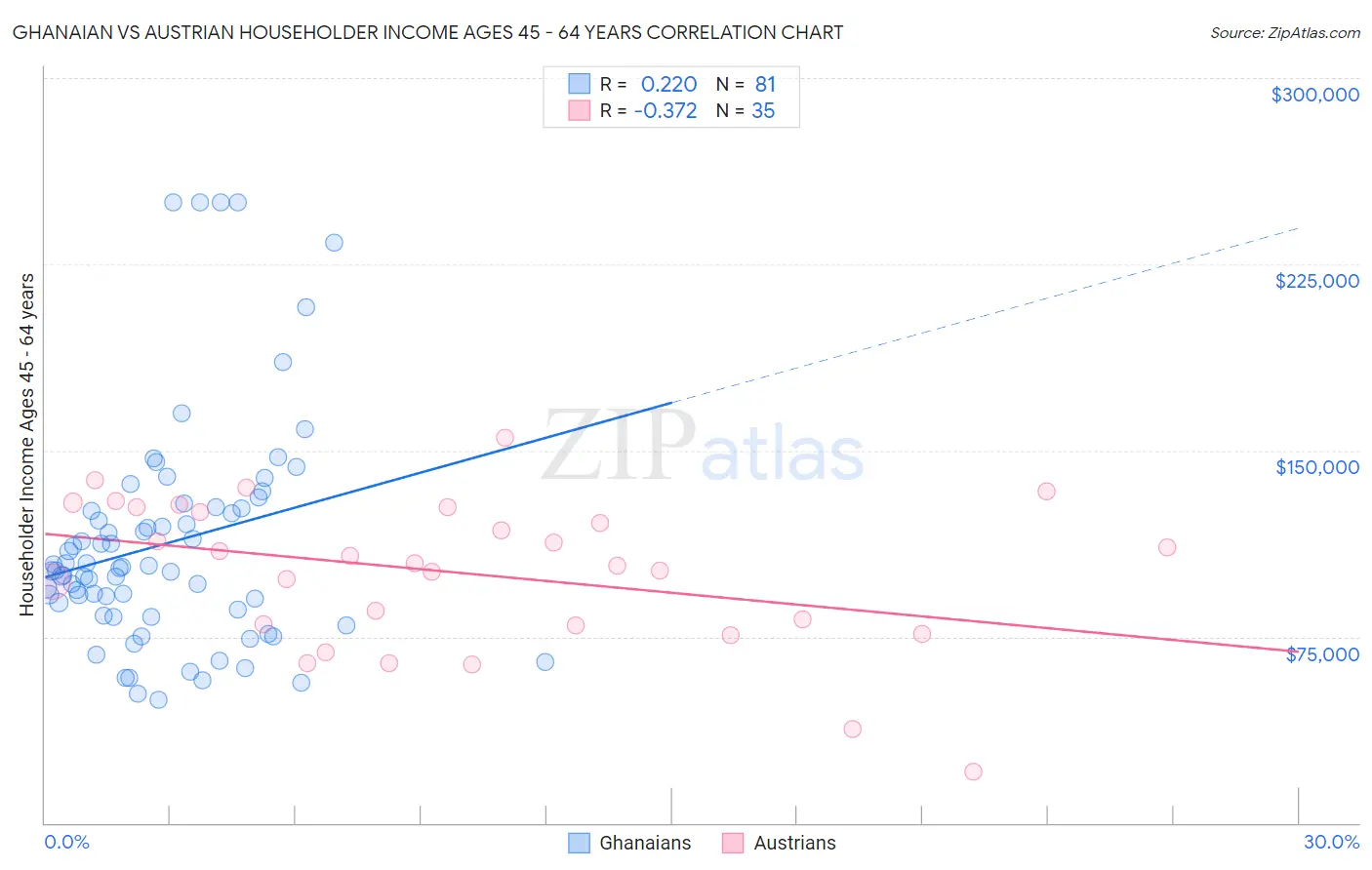 Ghanaian vs Austrian Householder Income Ages 45 - 64 years
