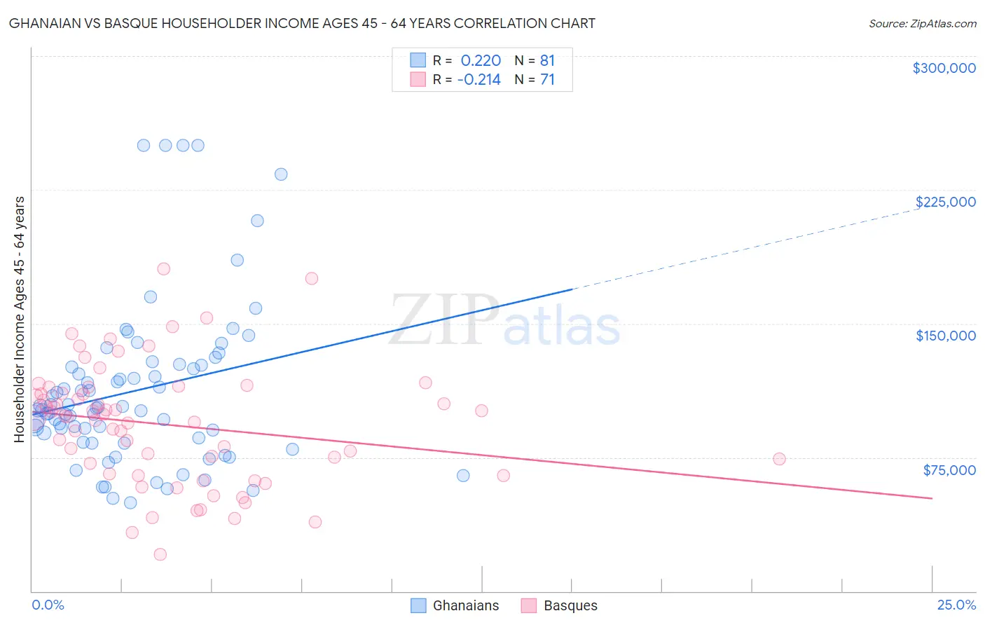 Ghanaian vs Basque Householder Income Ages 45 - 64 years