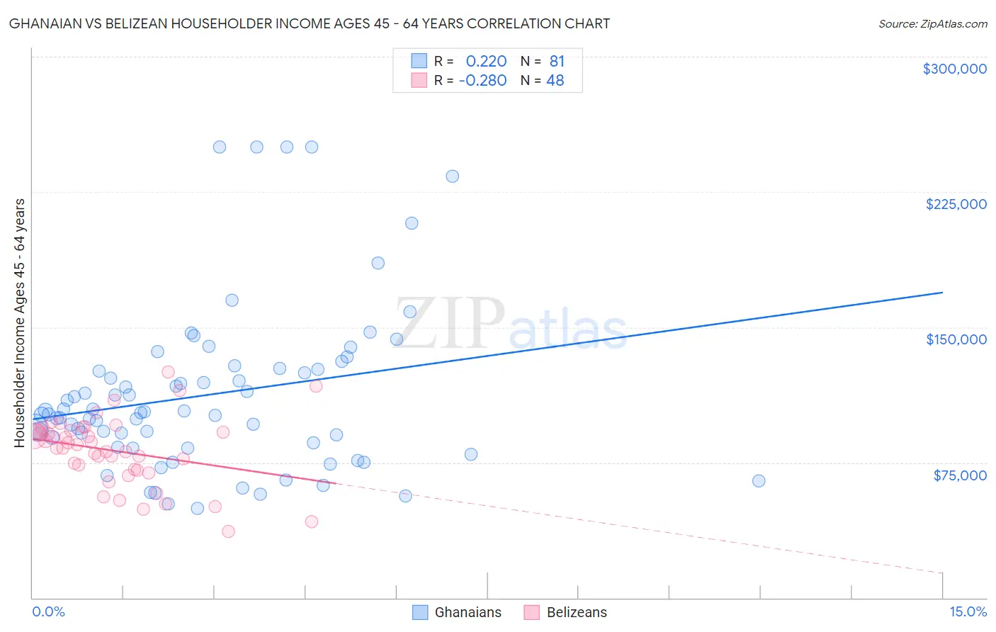 Ghanaian vs Belizean Householder Income Ages 45 - 64 years
