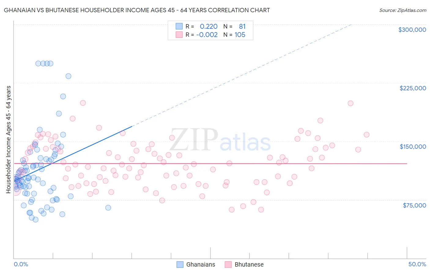 Ghanaian vs Bhutanese Householder Income Ages 45 - 64 years
