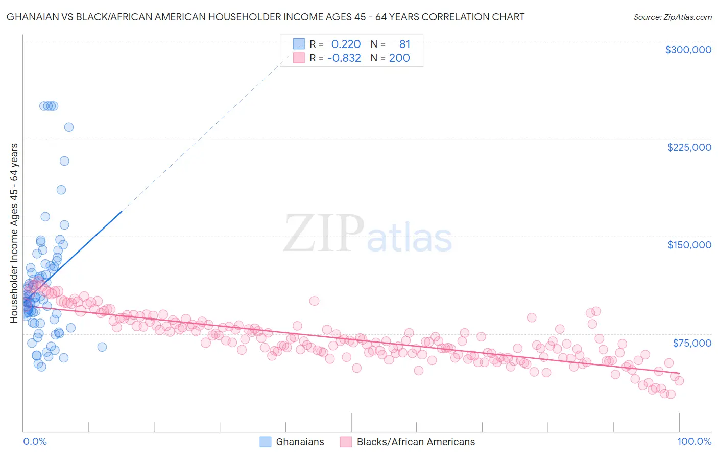 Ghanaian vs Black/African American Householder Income Ages 45 - 64 years