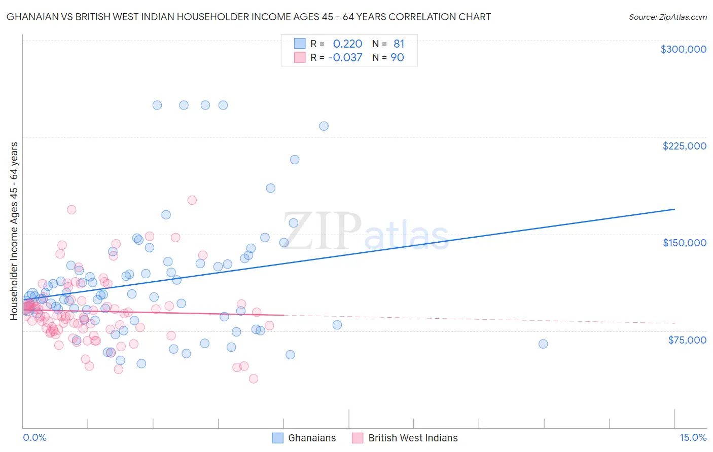 Ghanaian vs British West Indian Householder Income Ages 45 - 64 years