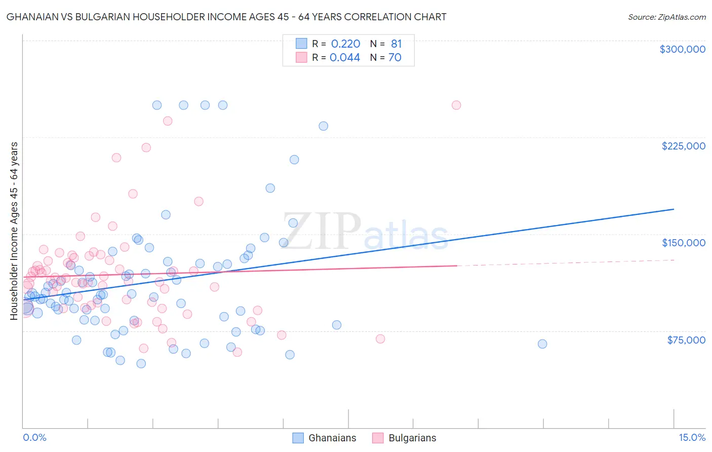 Ghanaian vs Bulgarian Householder Income Ages 45 - 64 years