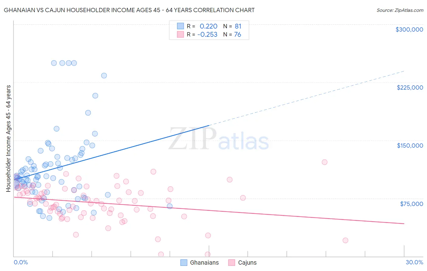 Ghanaian vs Cajun Householder Income Ages 45 - 64 years