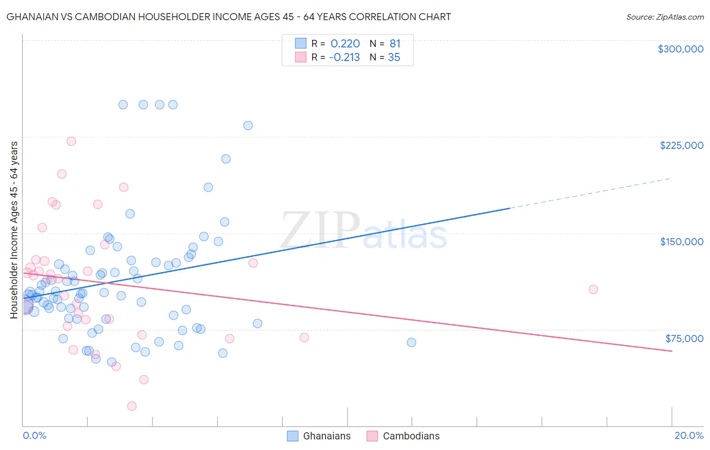 Ghanaian vs Cambodian Householder Income Ages 45 - 64 years
