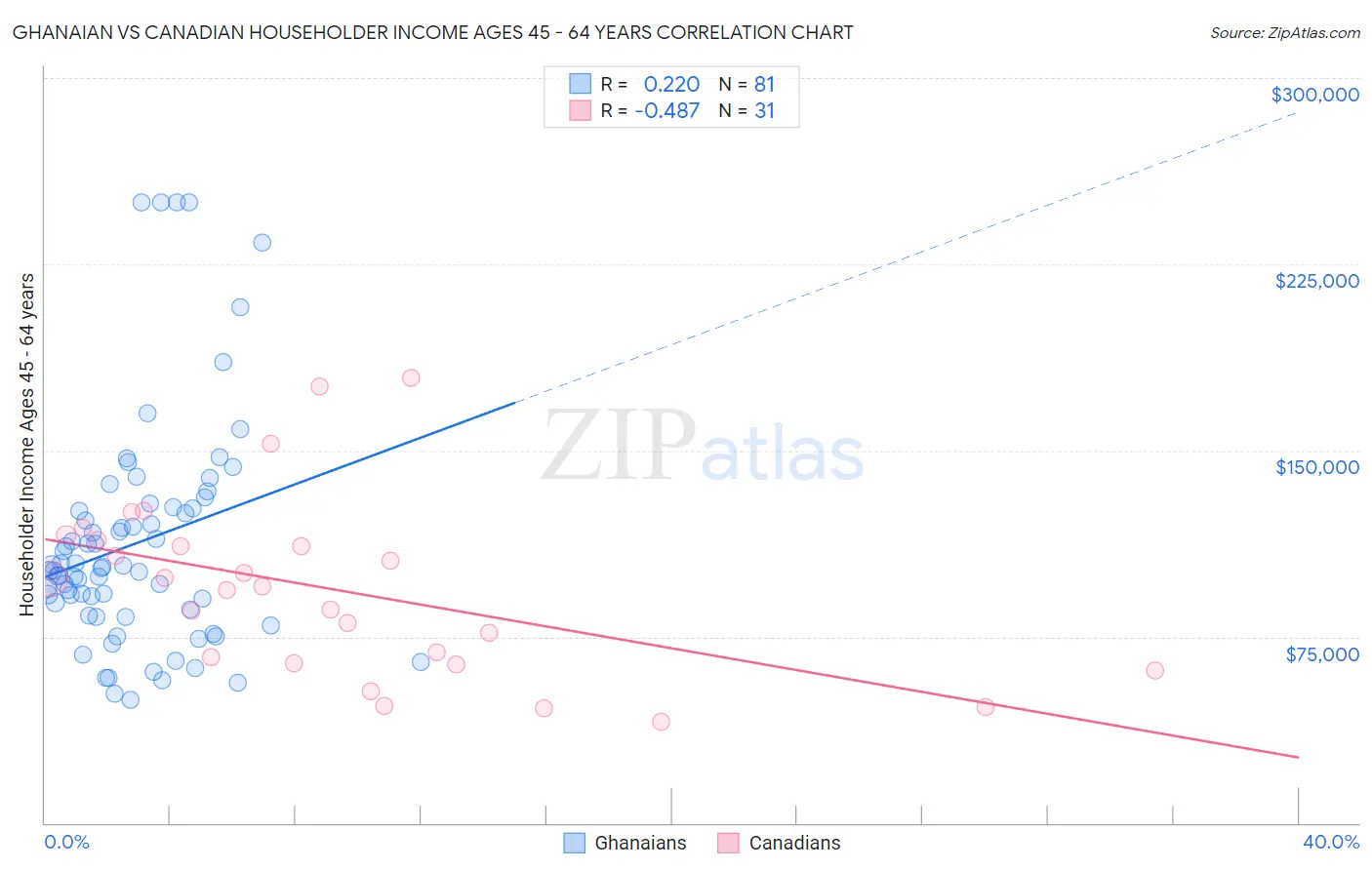 Ghanaian vs Canadian Householder Income Ages 45 - 64 years