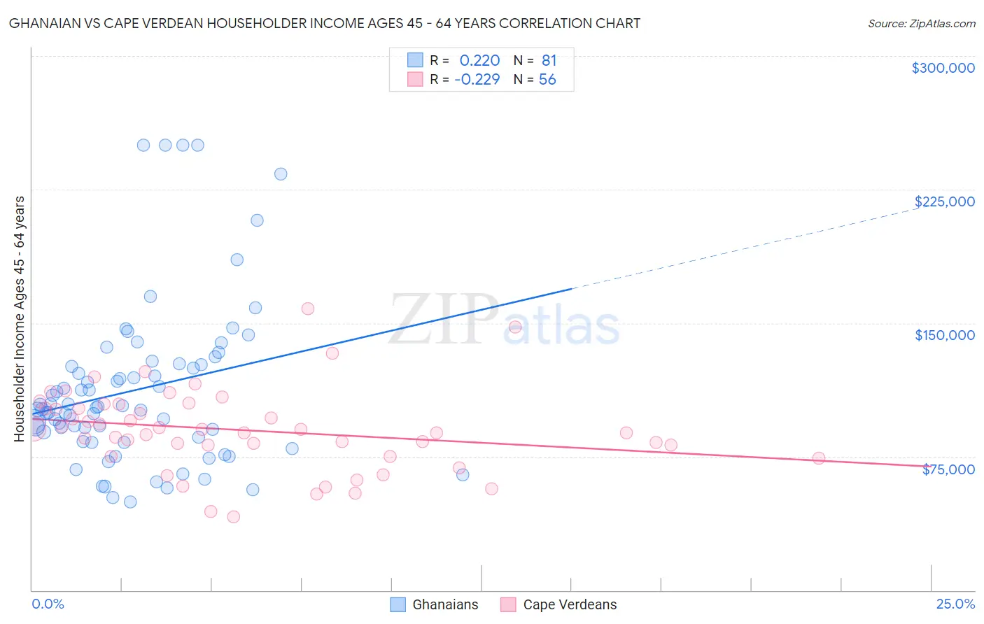 Ghanaian vs Cape Verdean Householder Income Ages 45 - 64 years