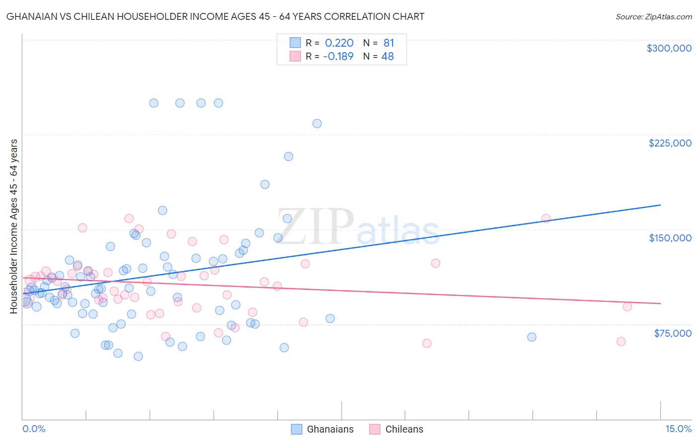Ghanaian vs Chilean Householder Income Ages 45 - 64 years