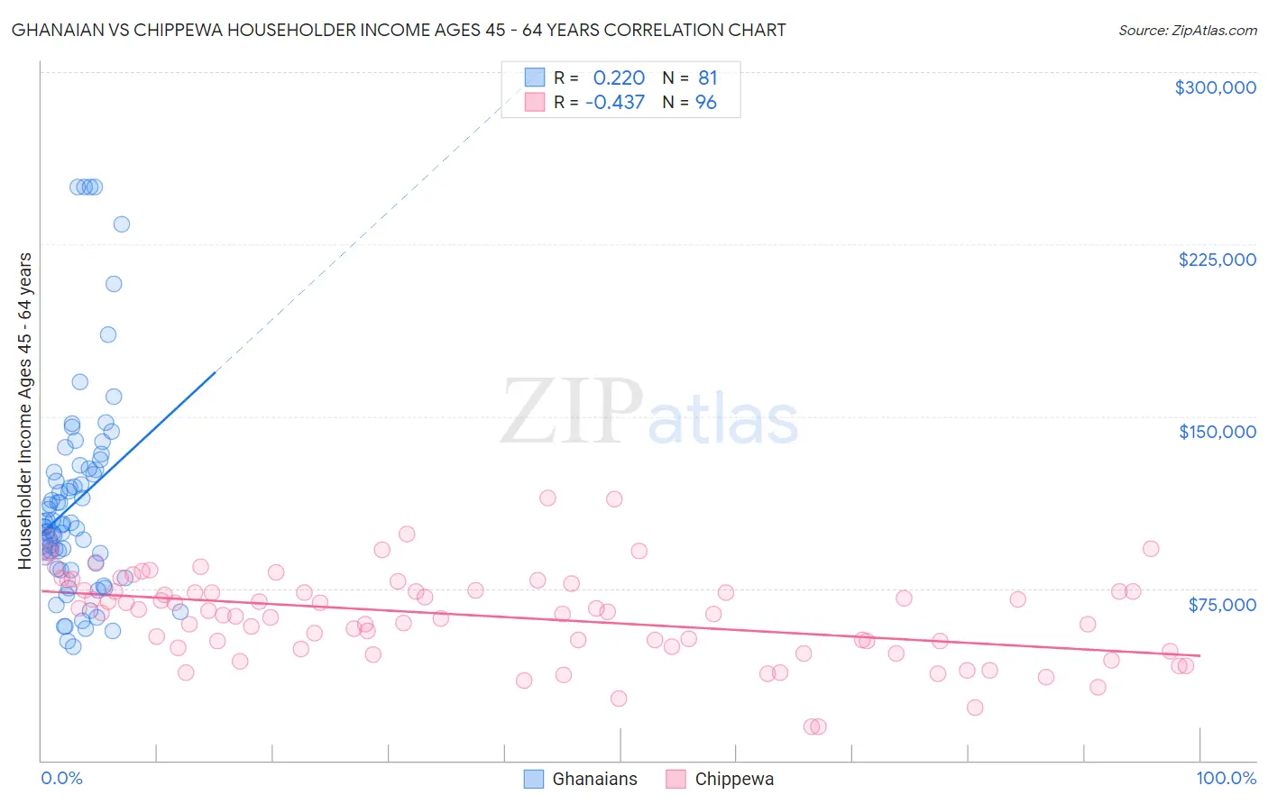 Ghanaian vs Chippewa Householder Income Ages 45 - 64 years