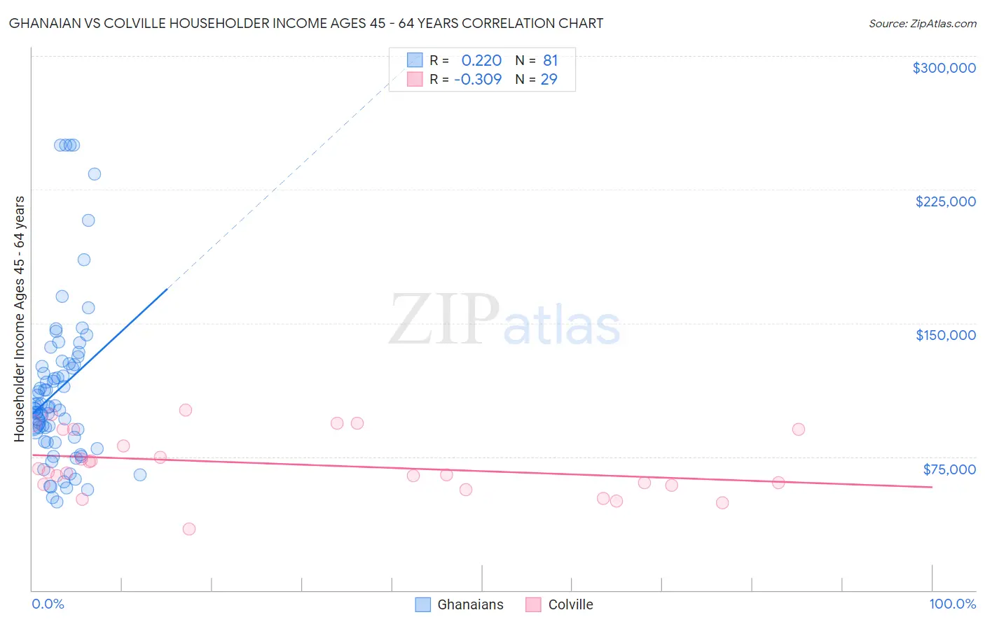 Ghanaian vs Colville Householder Income Ages 45 - 64 years