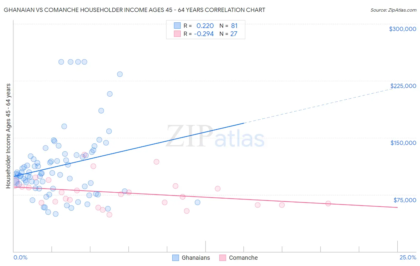 Ghanaian vs Comanche Householder Income Ages 45 - 64 years