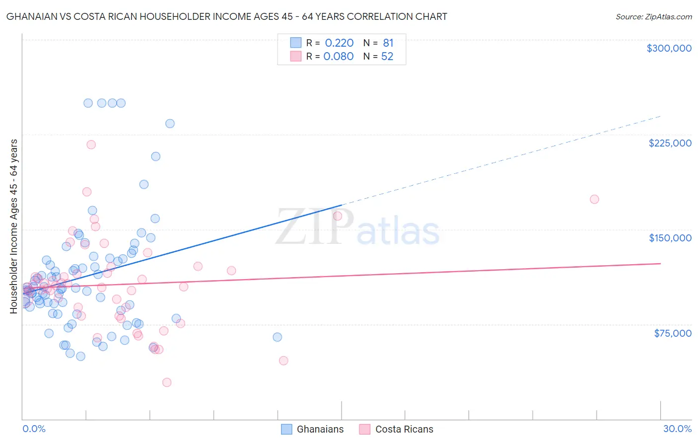 Ghanaian vs Costa Rican Householder Income Ages 45 - 64 years