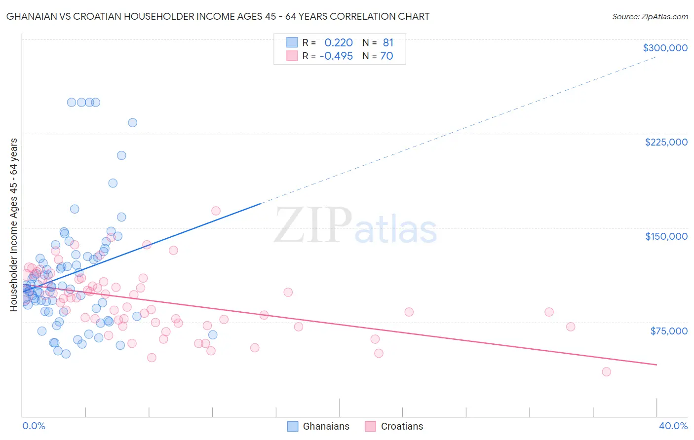 Ghanaian vs Croatian Householder Income Ages 45 - 64 years