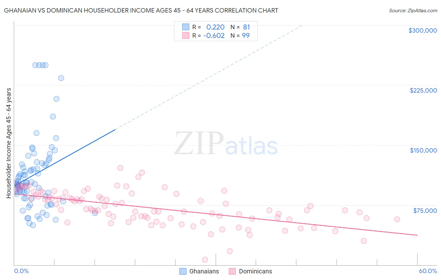 Ghanaian vs Dominican Householder Income Ages 45 - 64 years