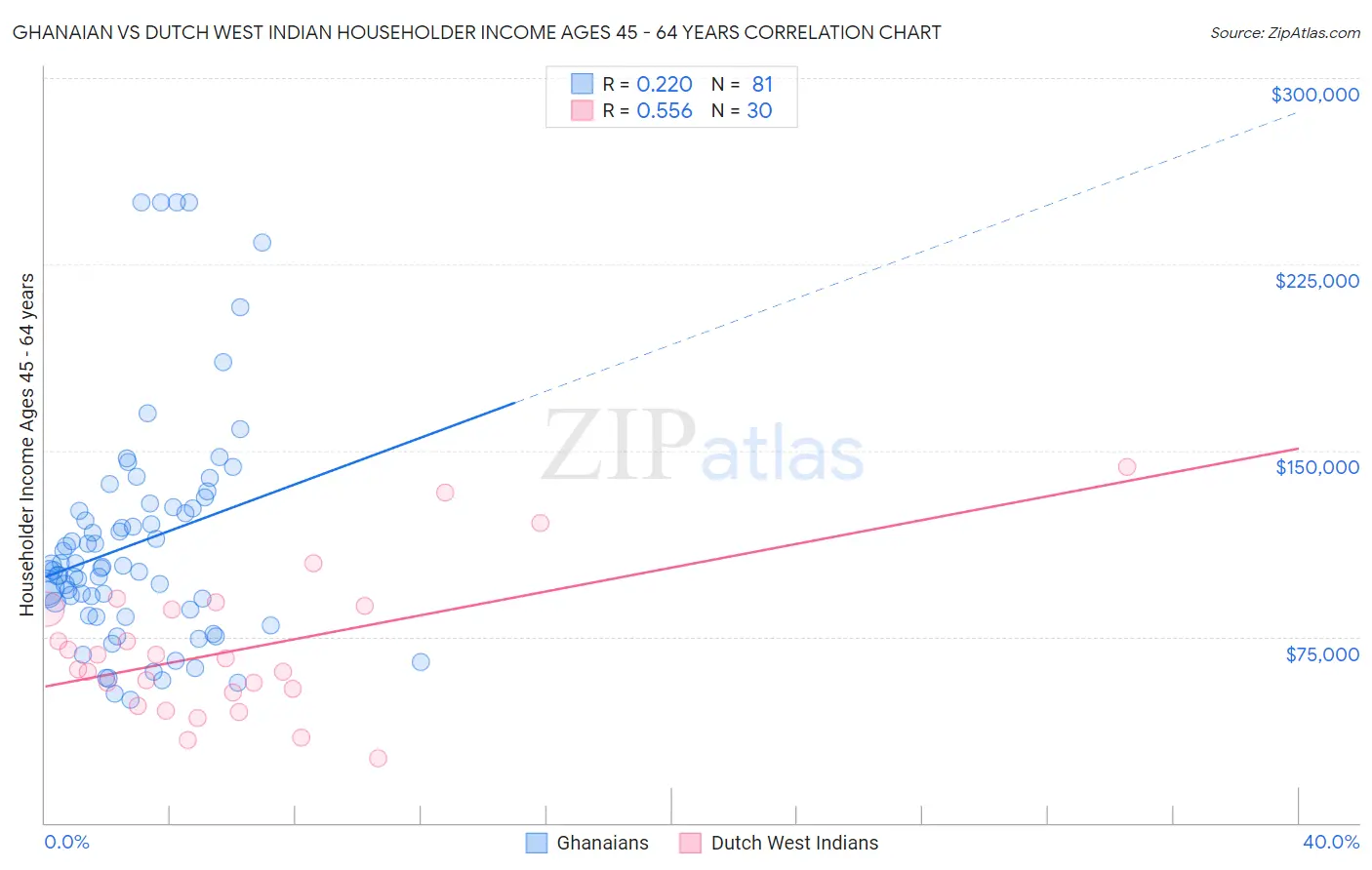 Ghanaian vs Dutch West Indian Householder Income Ages 45 - 64 years