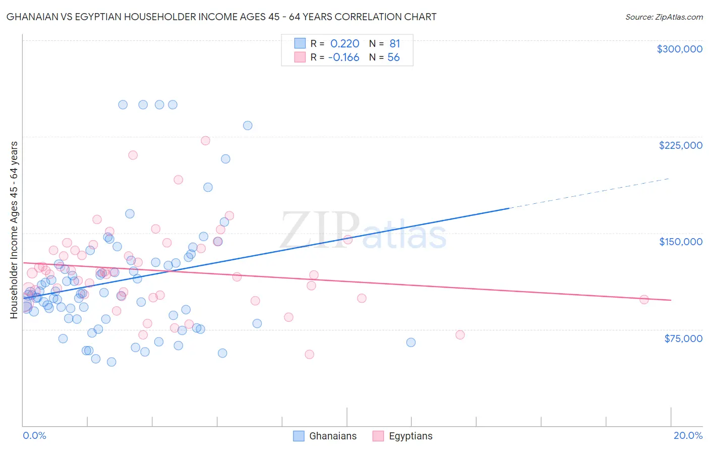 Ghanaian vs Egyptian Householder Income Ages 45 - 64 years
