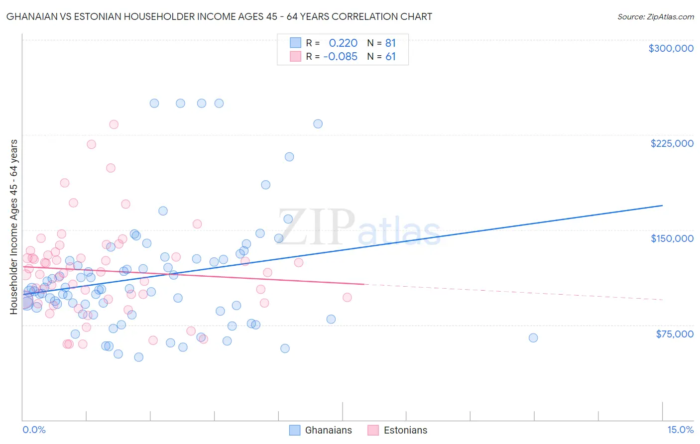 Ghanaian vs Estonian Householder Income Ages 45 - 64 years