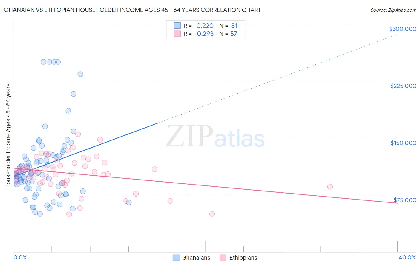 Ghanaian vs Ethiopian Householder Income Ages 45 - 64 years