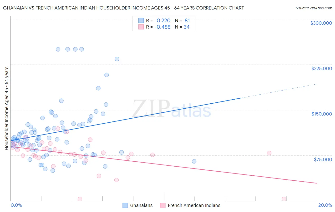 Ghanaian vs French American Indian Householder Income Ages 45 - 64 years
