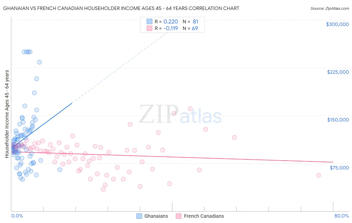 Ghanaian vs French Canadian Householder Income Ages 45 - 64 years