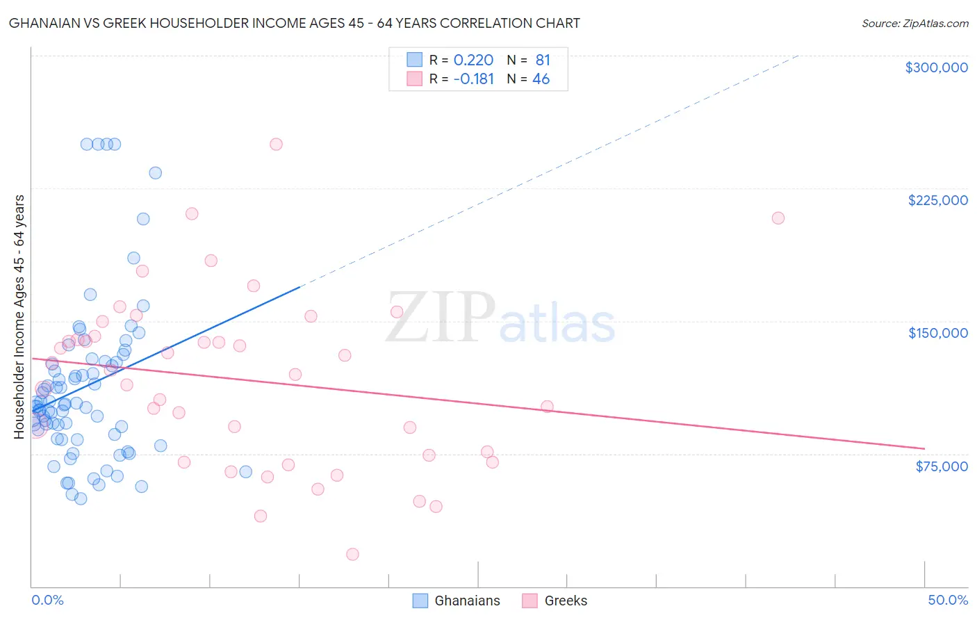 Ghanaian vs Greek Householder Income Ages 45 - 64 years
