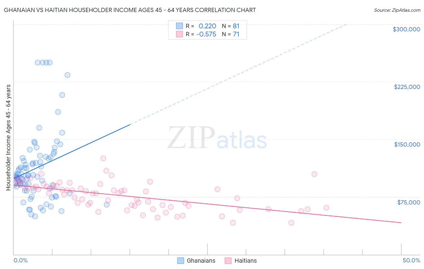 Ghanaian vs Haitian Householder Income Ages 45 - 64 years