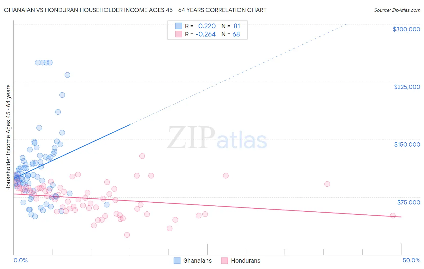 Ghanaian vs Honduran Householder Income Ages 45 - 64 years