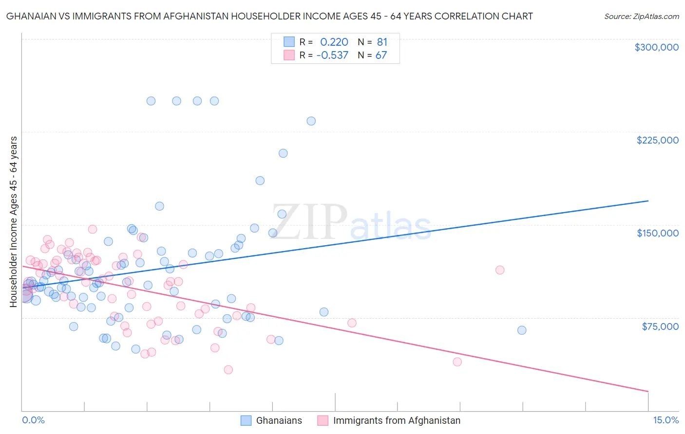 Ghanaian vs Immigrants from Afghanistan Householder Income Ages 45 - 64 years