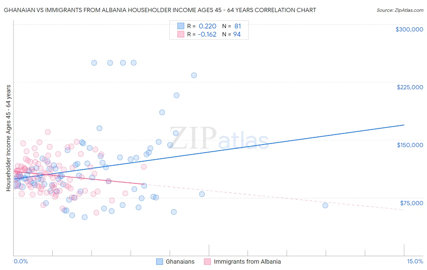 Ghanaian vs Immigrants from Albania Householder Income Ages 45 - 64 years
