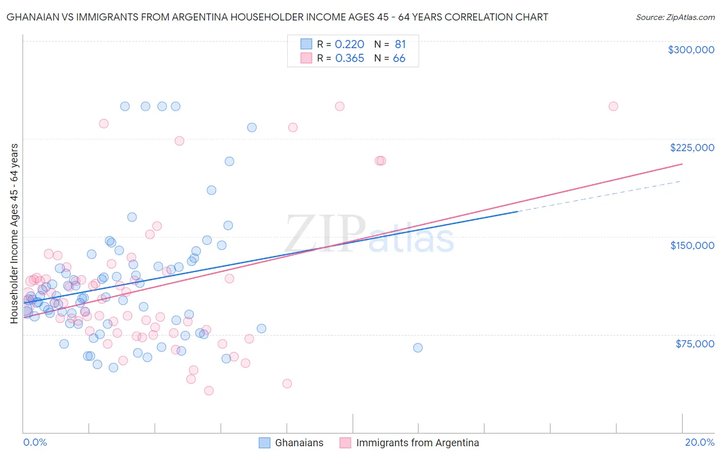 Ghanaian vs Immigrants from Argentina Householder Income Ages 45 - 64 years