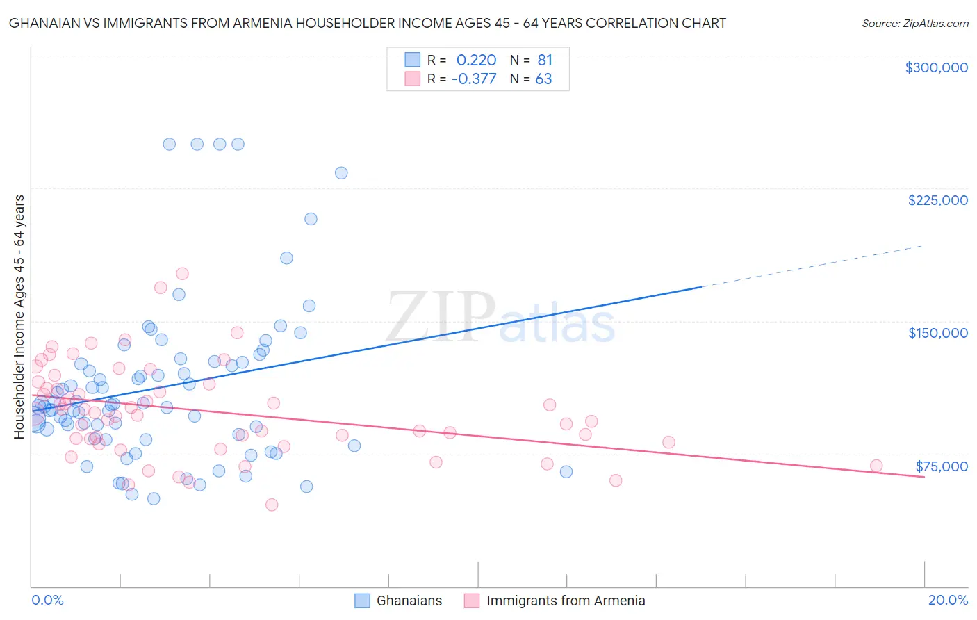 Ghanaian vs Immigrants from Armenia Householder Income Ages 45 - 64 years