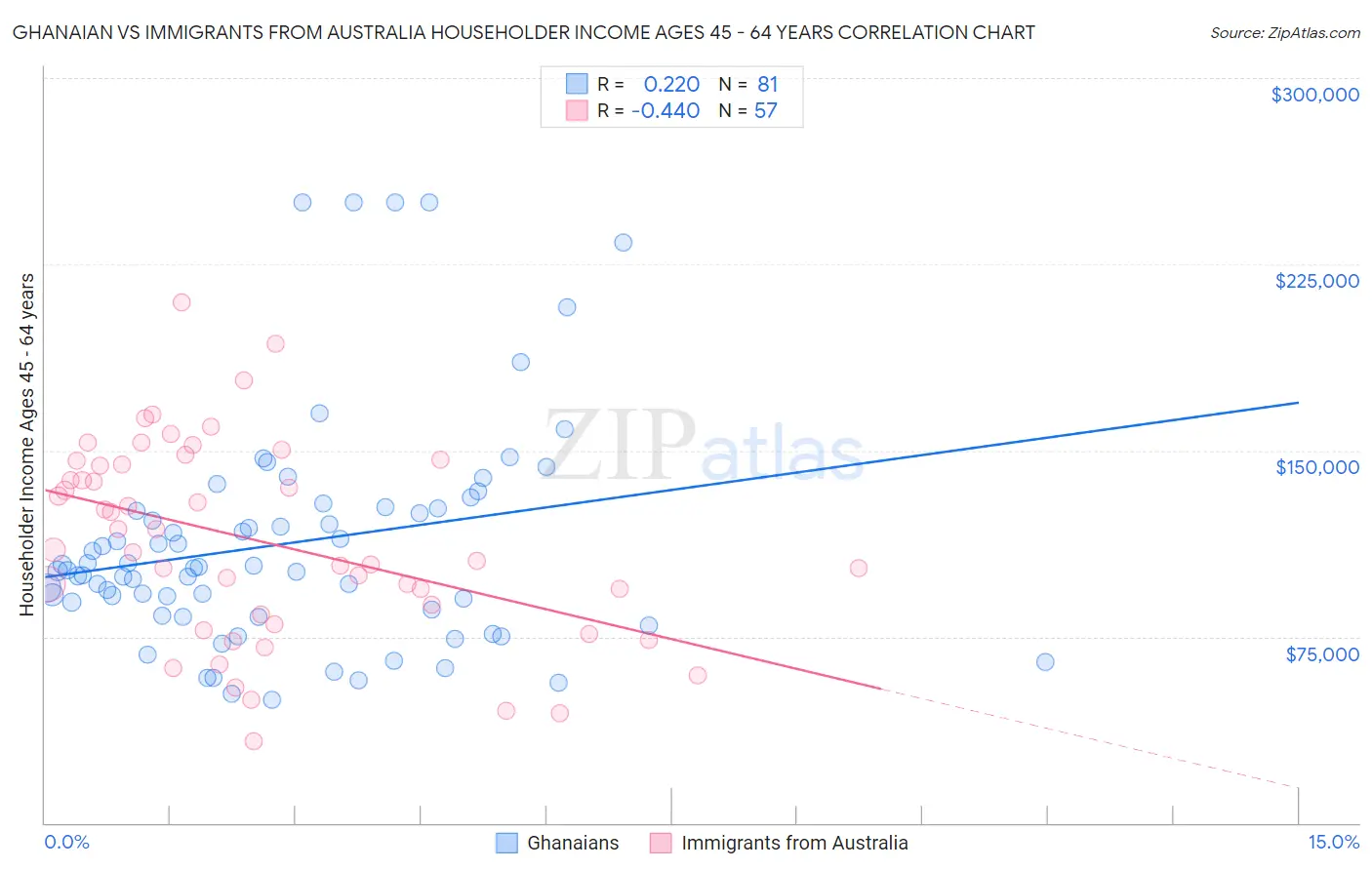 Ghanaian vs Immigrants from Australia Householder Income Ages 45 - 64 years