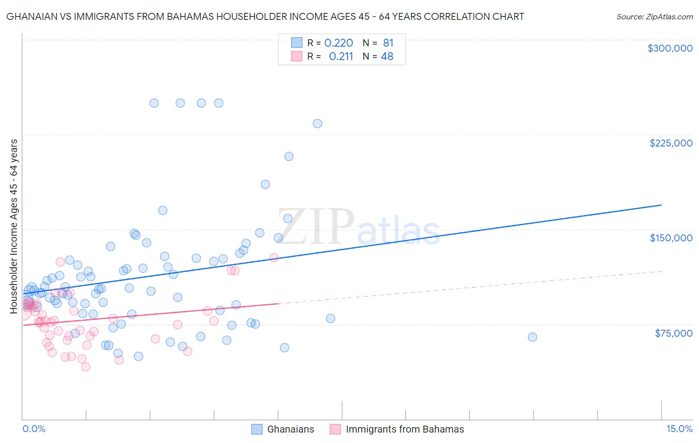 Ghanaian vs Immigrants from Bahamas Householder Income Ages 45 - 64 years