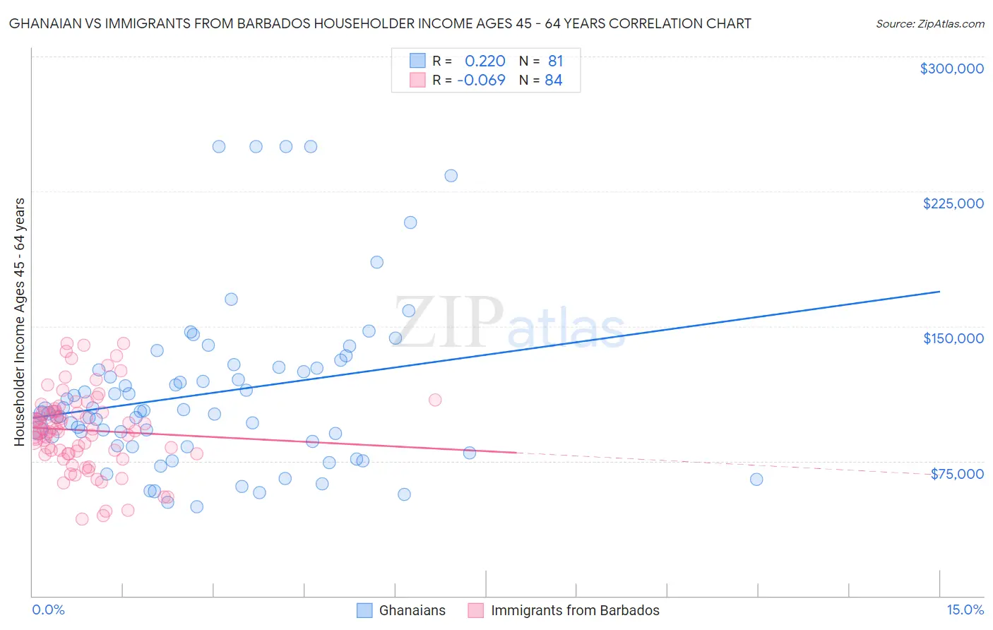 Ghanaian vs Immigrants from Barbados Householder Income Ages 45 - 64 years