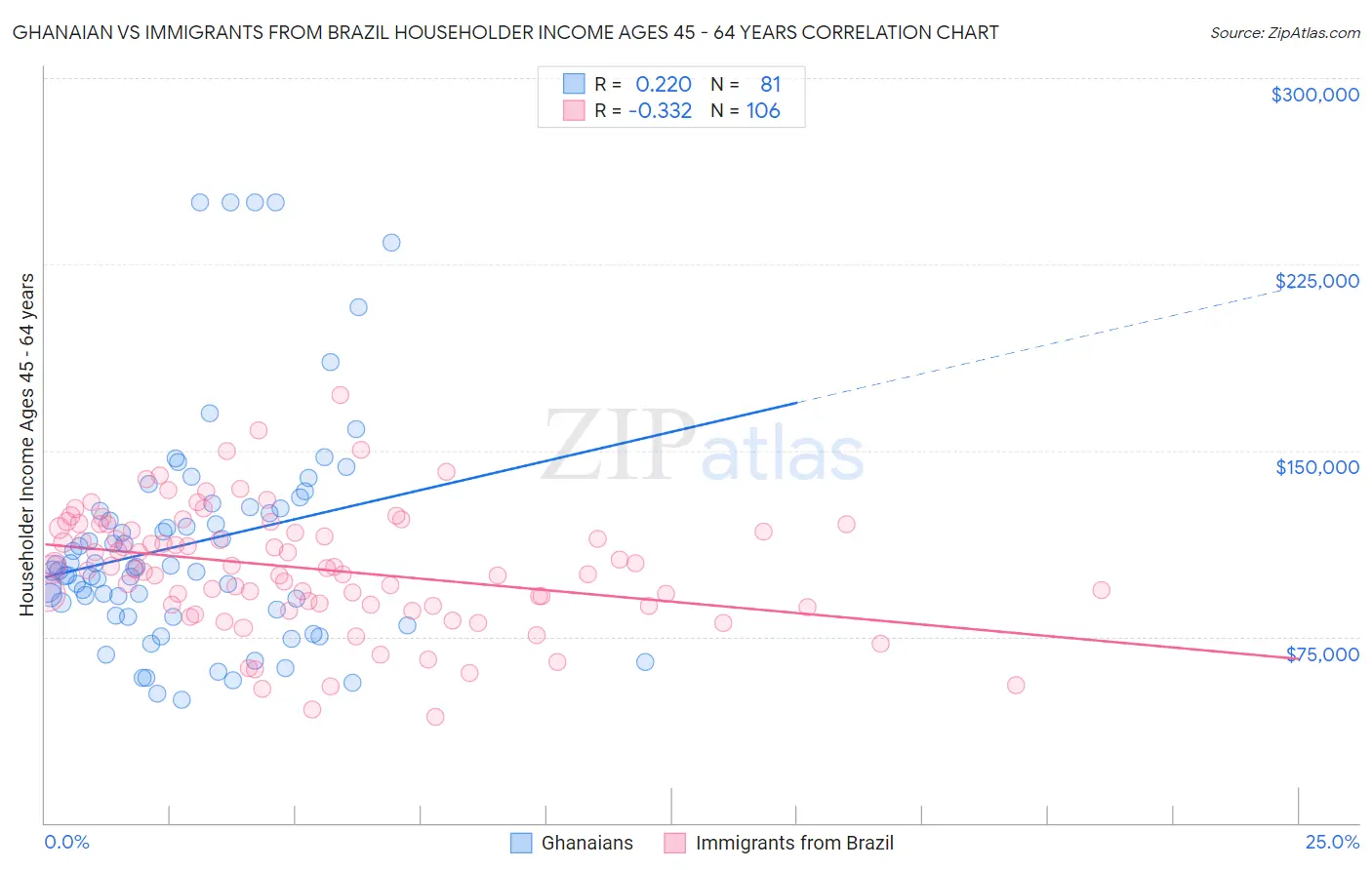 Ghanaian vs Immigrants from Brazil Householder Income Ages 45 - 64 years