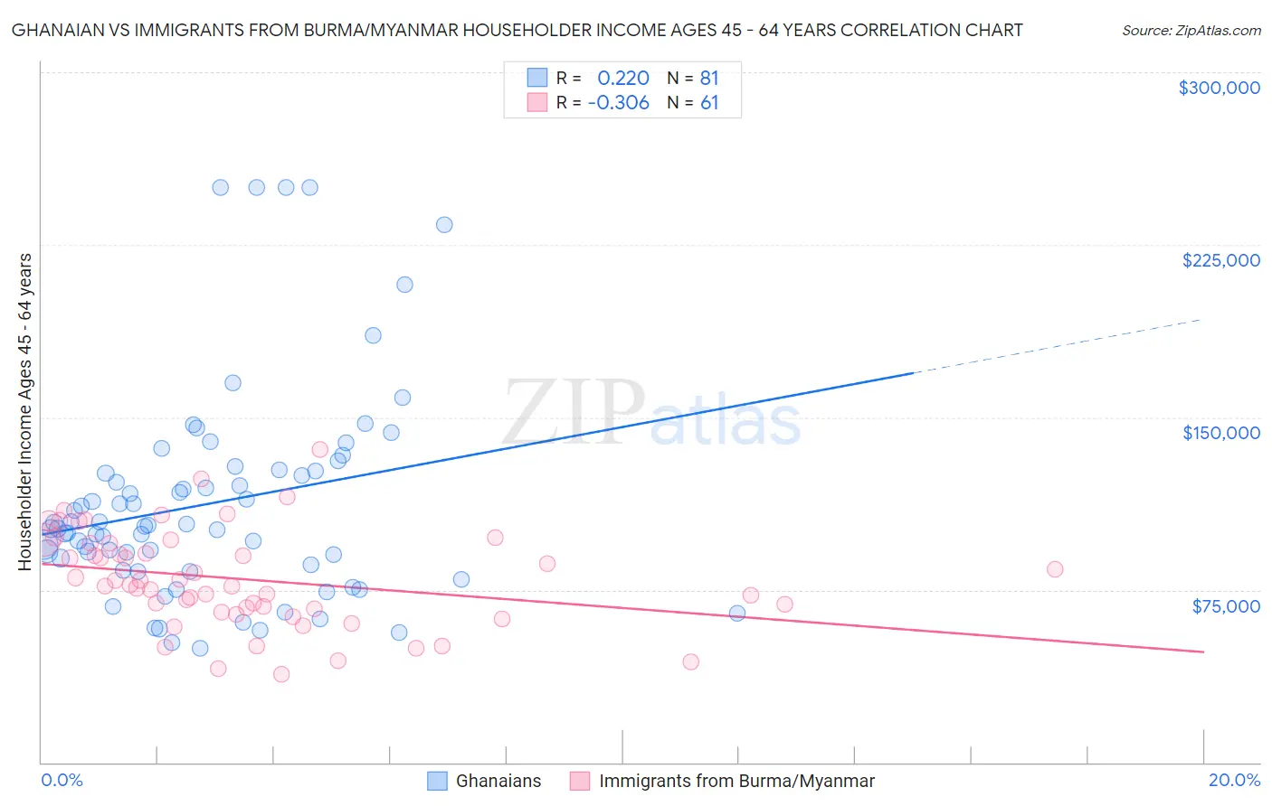 Ghanaian vs Immigrants from Burma/Myanmar Householder Income Ages 45 - 64 years