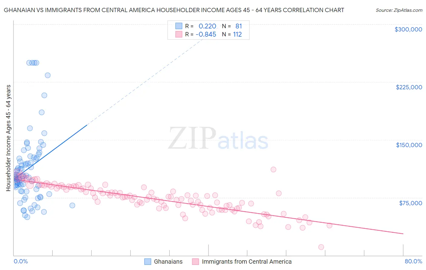 Ghanaian vs Immigrants from Central America Householder Income Ages 45 - 64 years