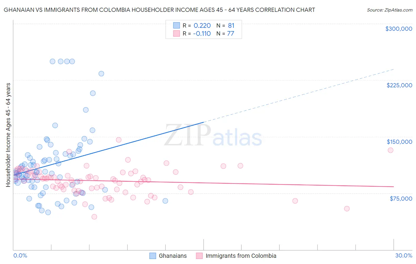 Ghanaian vs Immigrants from Colombia Householder Income Ages 45 - 64 years