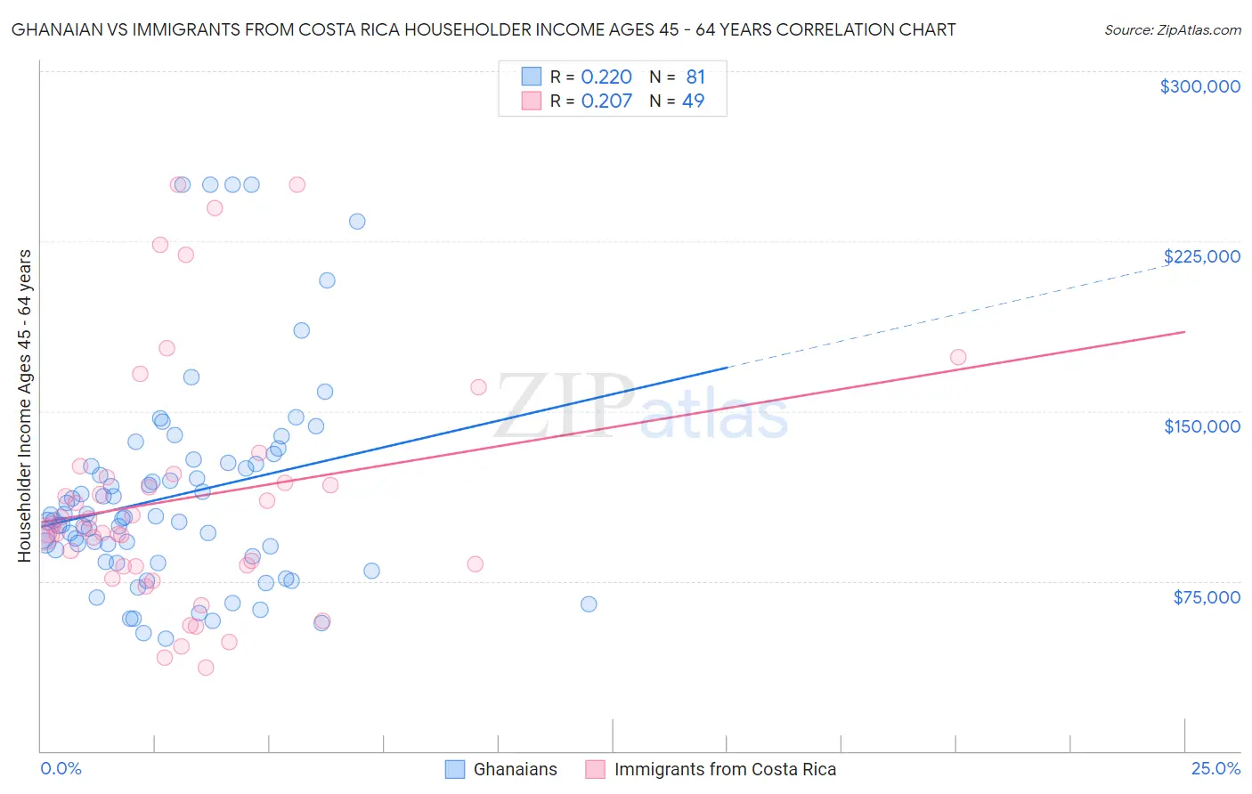 Ghanaian vs Immigrants from Costa Rica Householder Income Ages 45 - 64 years