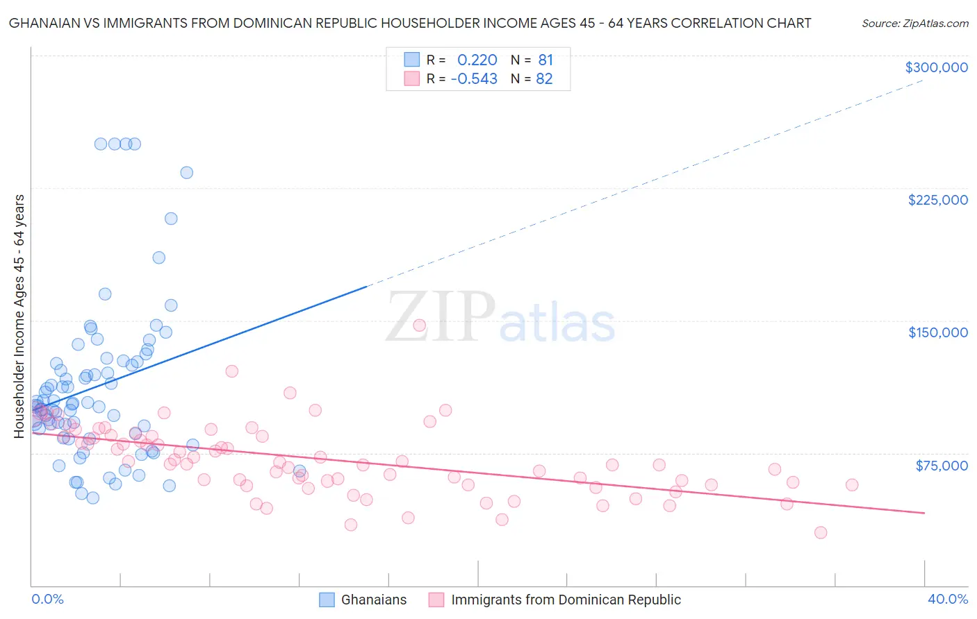 Ghanaian vs Immigrants from Dominican Republic Householder Income Ages 45 - 64 years