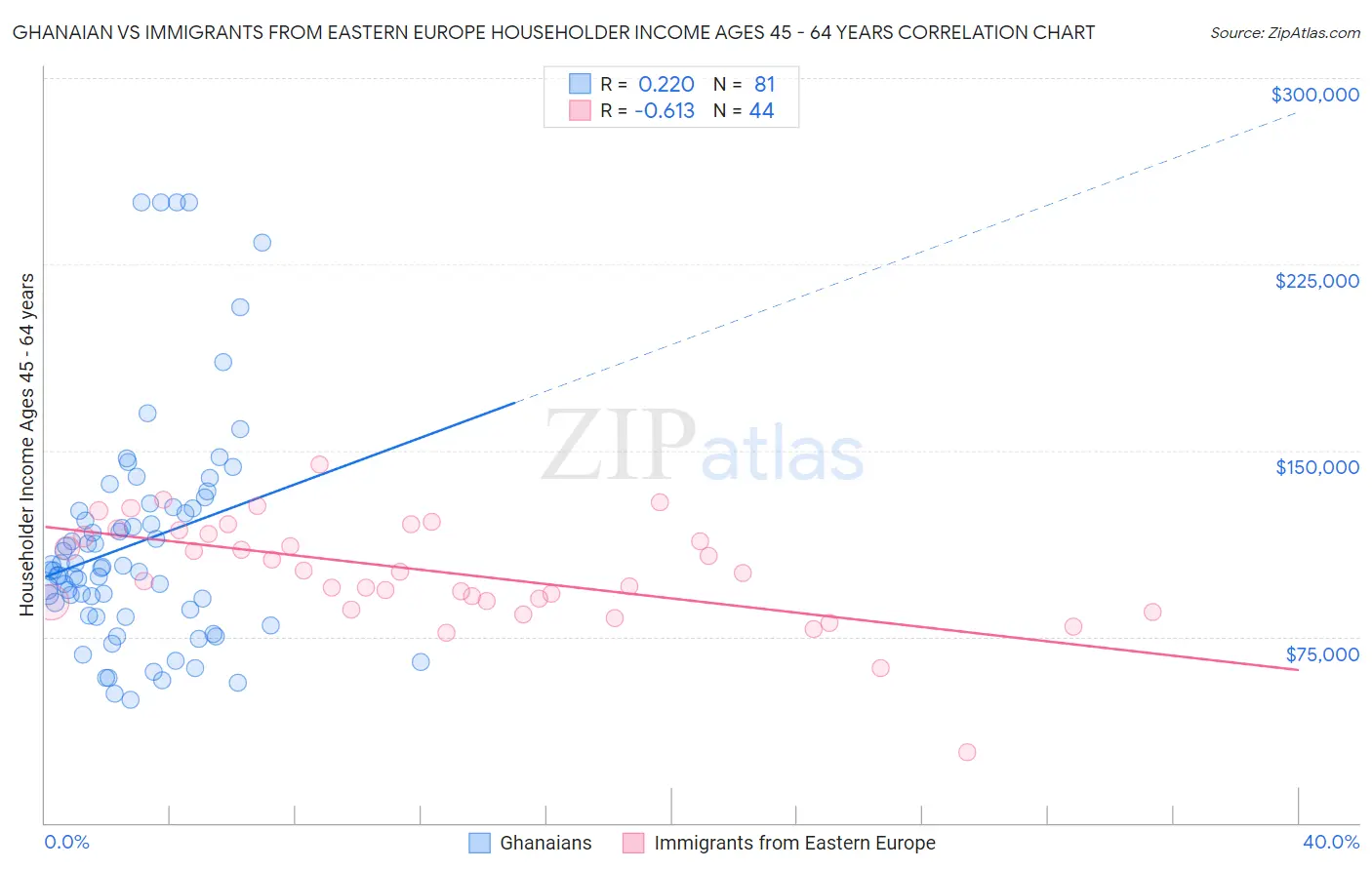 Ghanaian vs Immigrants from Eastern Europe Householder Income Ages 45 - 64 years