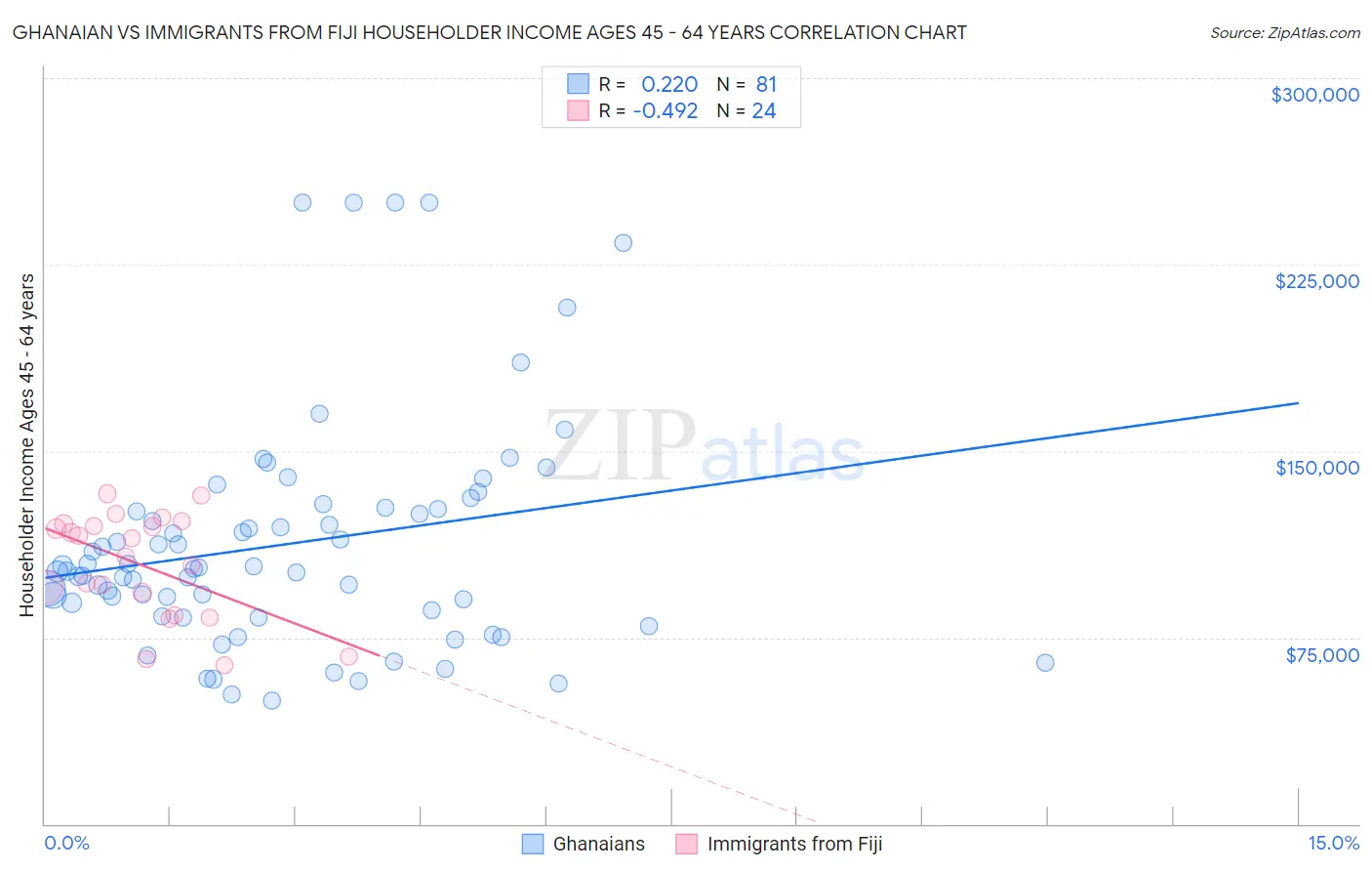 Ghanaian vs Immigrants from Fiji Householder Income Ages 45 - 64 years