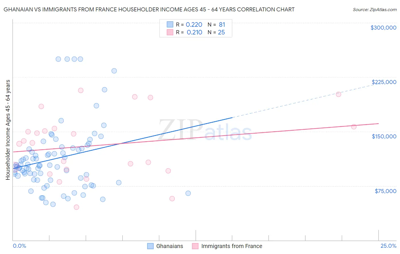 Ghanaian vs Immigrants from France Householder Income Ages 45 - 64 years